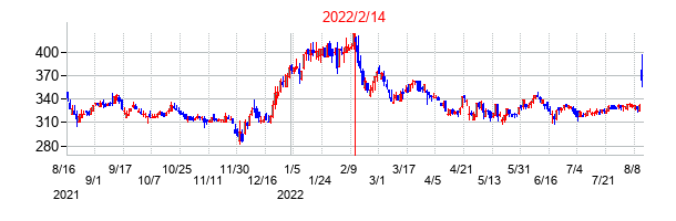 2022年2月14日決算発表前後のの株価の動き方