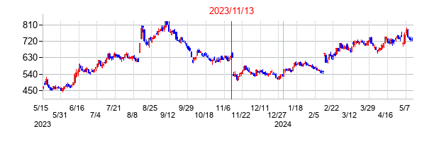 2023年11月13日決算発表前後のの株価の動き方