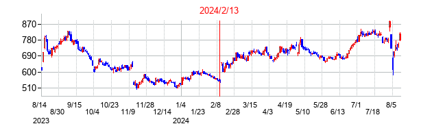 2024年2月13日決算発表前後のの株価の動き方