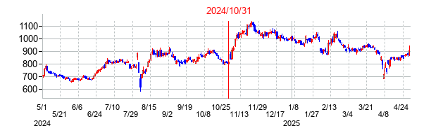 2024年10月31日決算発表前後のの株価の動き方