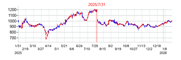 2025年7月31日決算発表前後のの株価の動き方