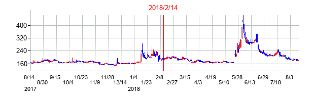 2018年2月14日決算発表前後のの株価の動き方