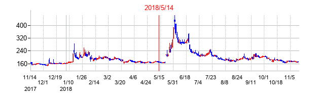 2018年5月14日決算発表前後のの株価の動き方