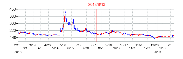 2018年8月13日決算発表前後のの株価の動き方