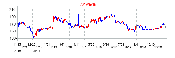 2019年5月15日決算発表前後のの株価の動き方