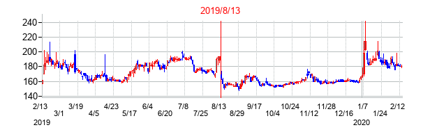2019年8月13日決算発表前後のの株価の動き方