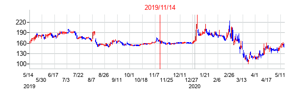 2019年11月14日決算発表前後のの株価の動き方