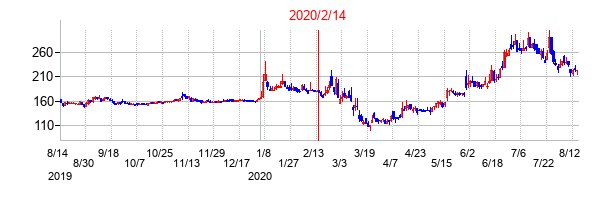 2020年2月14日決算発表前後のの株価の動き方