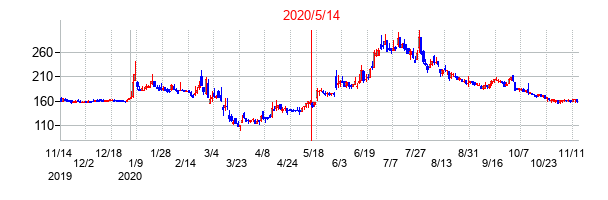 2020年5月14日決算発表前後のの株価の動き方