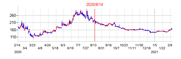 2020年8月14日決算発表前後のの株価の動き方