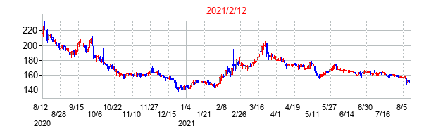 2021年2月12日決算発表前後のの株価の動き方