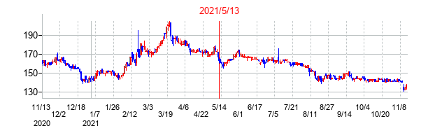 2021年5月13日決算発表前後のの株価の動き方