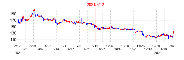2021年8月12日決算発表前後のの株価の動き方