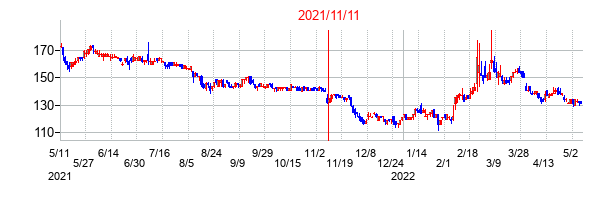 2021年11月11日決算発表前後のの株価の動き方