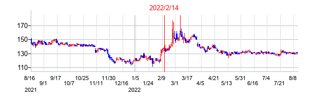 2022年2月14日決算発表前後のの株価の動き方