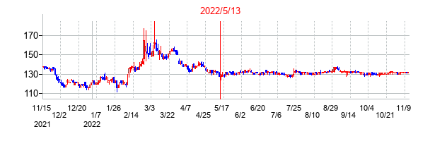 2022年5月13日決算発表前後のの株価の動き方