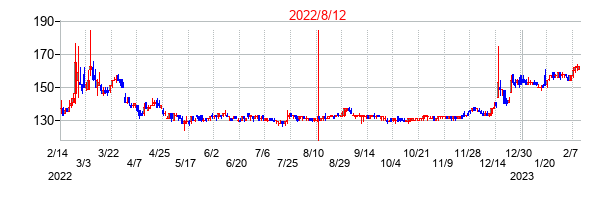 2022年8月12日決算発表前後のの株価の動き方