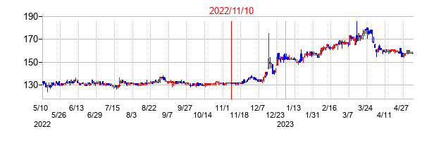 2022年11月10日決算発表前後のの株価の動き方