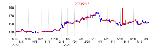 2023年2月13日決算発表前後のの株価の動き方