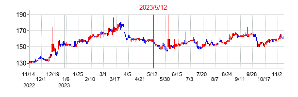 2023年5月12日決算発表前後のの株価の動き方
