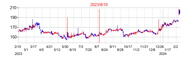 2023年8月10日決算発表前後のの株価の動き方