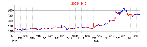2023年11月10日決算発表前後のの株価の動き方