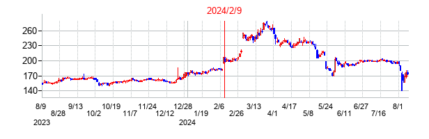 2024年2月9日決算発表前後のの株価の動き方