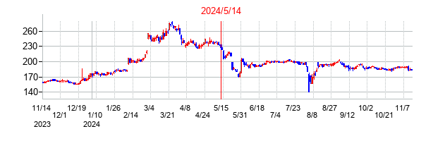 2024年5月14日決算発表前後のの株価の動き方