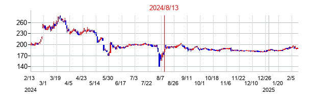 2024年8月13日決算発表前後のの株価の動き方