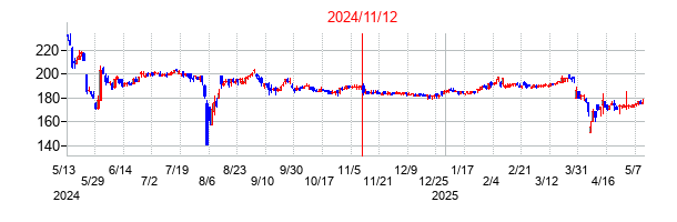 2024年11月12日決算発表前後のの株価の動き方