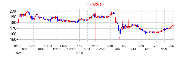 2025年2月10日決算発表前後のの株価の動き方