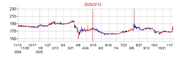 2025年5月13日決算発表前後のの株価の動き方
