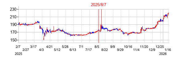 2025年8月7日決算発表前後のの株価の動き方