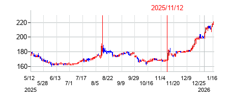 2025年11月12日決算発表前後のの株価の動き方