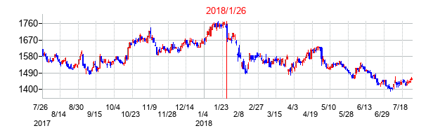 2018年1月26日決算発表前後のの株価の動き方