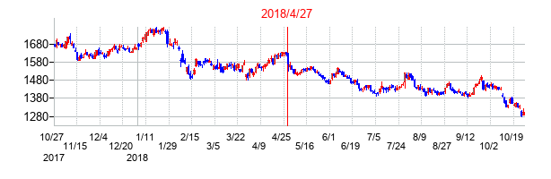 2018年4月27日決算発表前後のの株価の動き方