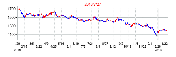 2018年7月27日決算発表前後のの株価の動き方