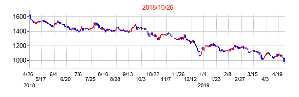 2018年10月26日決算発表前後のの株価の動き方