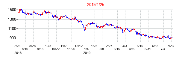 2019年1月25日決算発表前後のの株価の動き方
