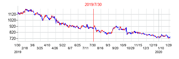 2019年7月30日決算発表前後のの株価の動き方