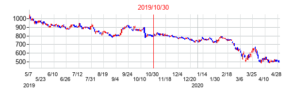 2019年10月30日決算発表前後のの株価の動き方
