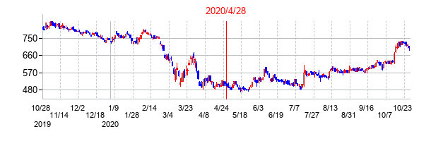 2020年4月28日決算発表前後のの株価の動き方