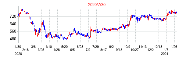2020年7月30日決算発表前後のの株価の動き方