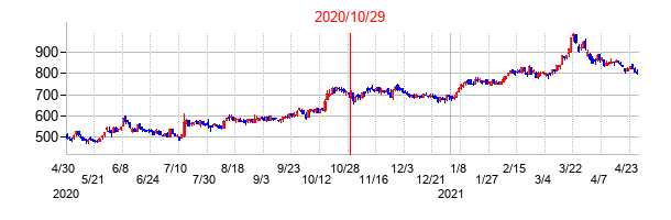 2020年10月29日決算発表前後のの株価の動き方