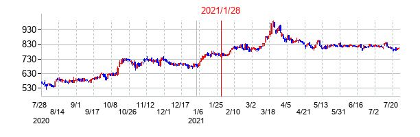 2021年1月28日決算発表前後のの株価の動き方