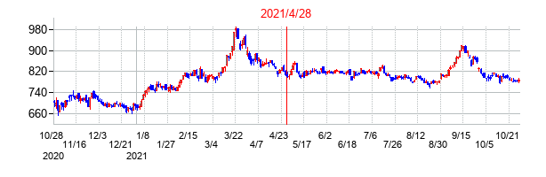 2021年4月28日決算発表前後のの株価の動き方