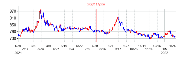 2021年7月29日決算発表前後のの株価の動き方