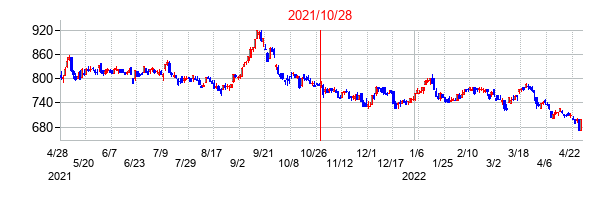 2021年10月28日決算発表前後のの株価の動き方