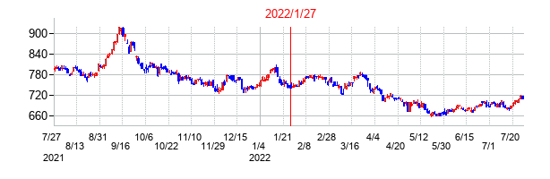 2022年1月27日決算発表前後のの株価の動き方