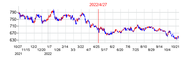 2022年4月27日決算発表前後のの株価の動き方